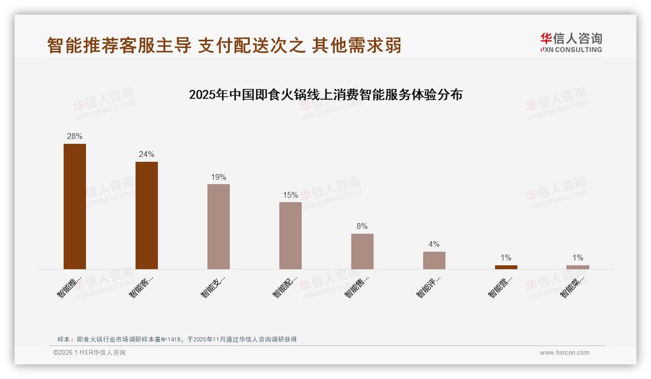 抖音29到50元中价即食火锅占64%销量，夏季升级50到90元区间飙至35%——华信人咨询趋势雷达-2026年1月-即食火锅-38