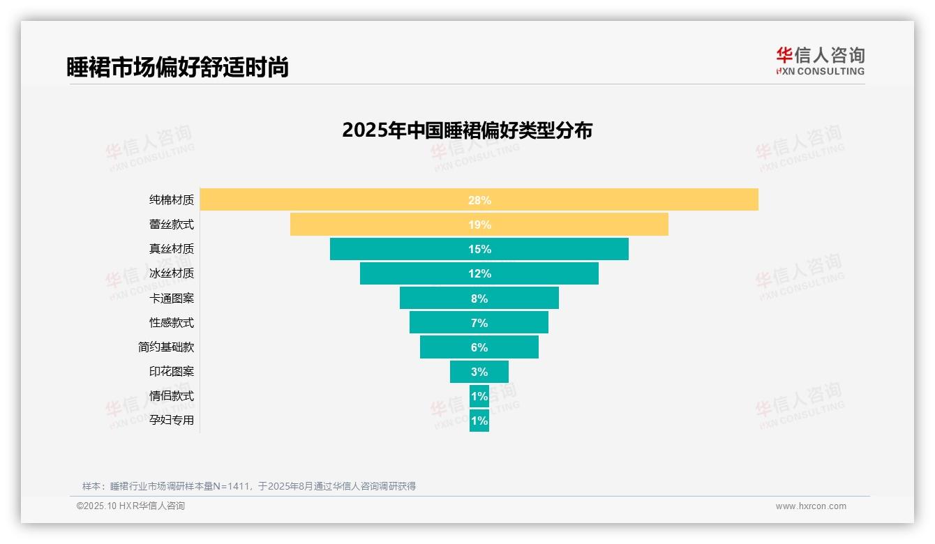行业风向：华信人咨询报告提出舒适度31%主导睡裙消费决策-2025年10月-睡裙-38
