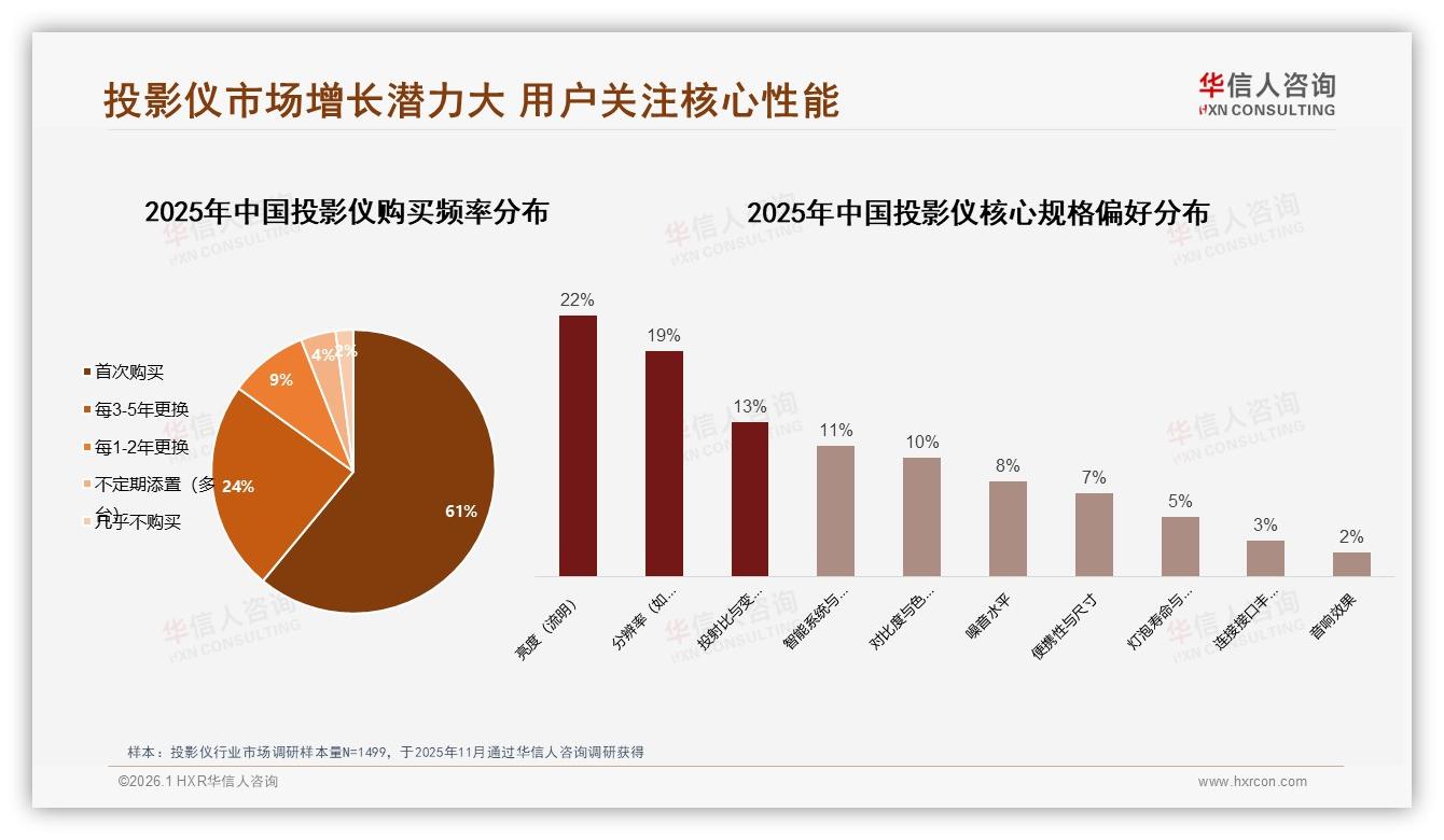 61%新客涌入投影仪赛道，首次购买人群亮度和分辨率成关键——华信人咨询报告披露-2026年1月-投影仪-38