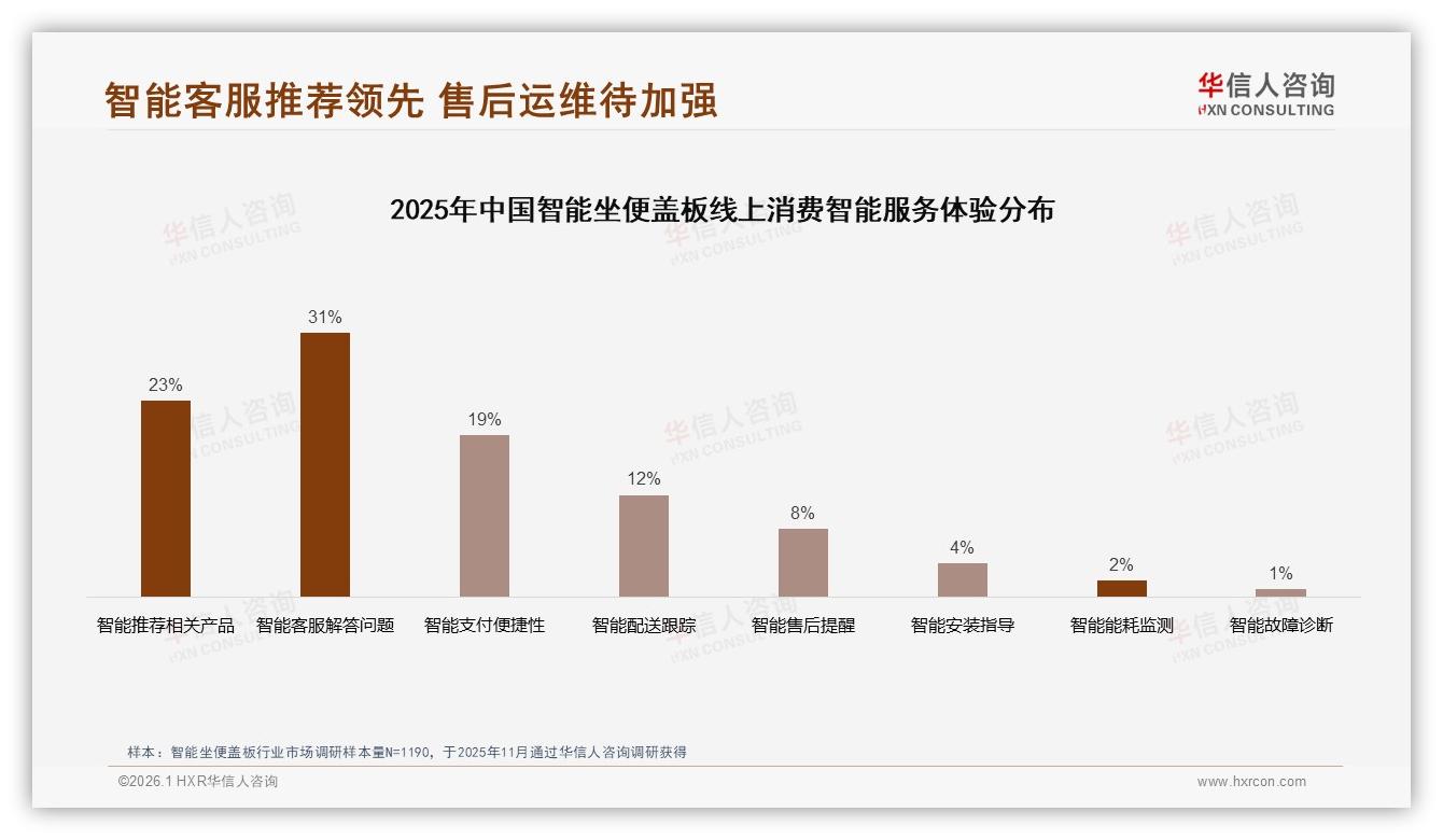 华信人咨询品类洞察：800~1200元价格带41%接受度锁定智能坐便盖板主战场-2026年1月-智能坐便盖板-38