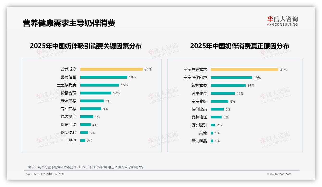 华信人咨询证实：宝宝营养需求31%主导奶伴消费-2025年10月-奶伴-38