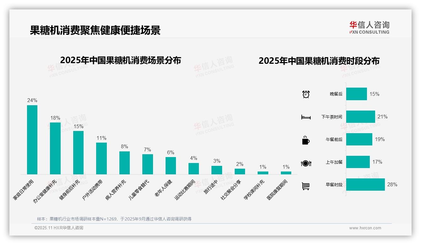 数据说话：华信人咨询报告指出73%果糖机购买来自电商平台-2025年11月-果糖机-38