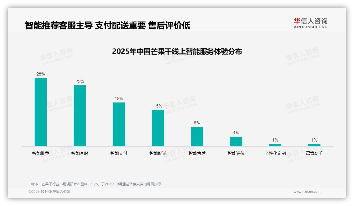 一文读懂38%芒果干消费者偏好社交媒体广告：华信人咨询报告精编-2025年10月-芒果干-38