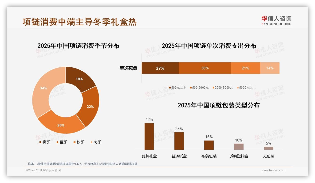 华信人咨询行业观察：每年仅41%消费者购买1次项链，节日礼盒42%最受欢迎-2026年1月-项链-38
