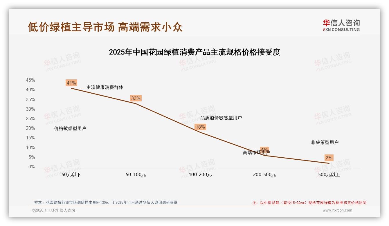 抖音花园绿植67%低价销量占比仅25%销售额，高端2.8%销量贡献27.6%利润——华信人咨询数据洞察-2026年1月-花园绿植-38