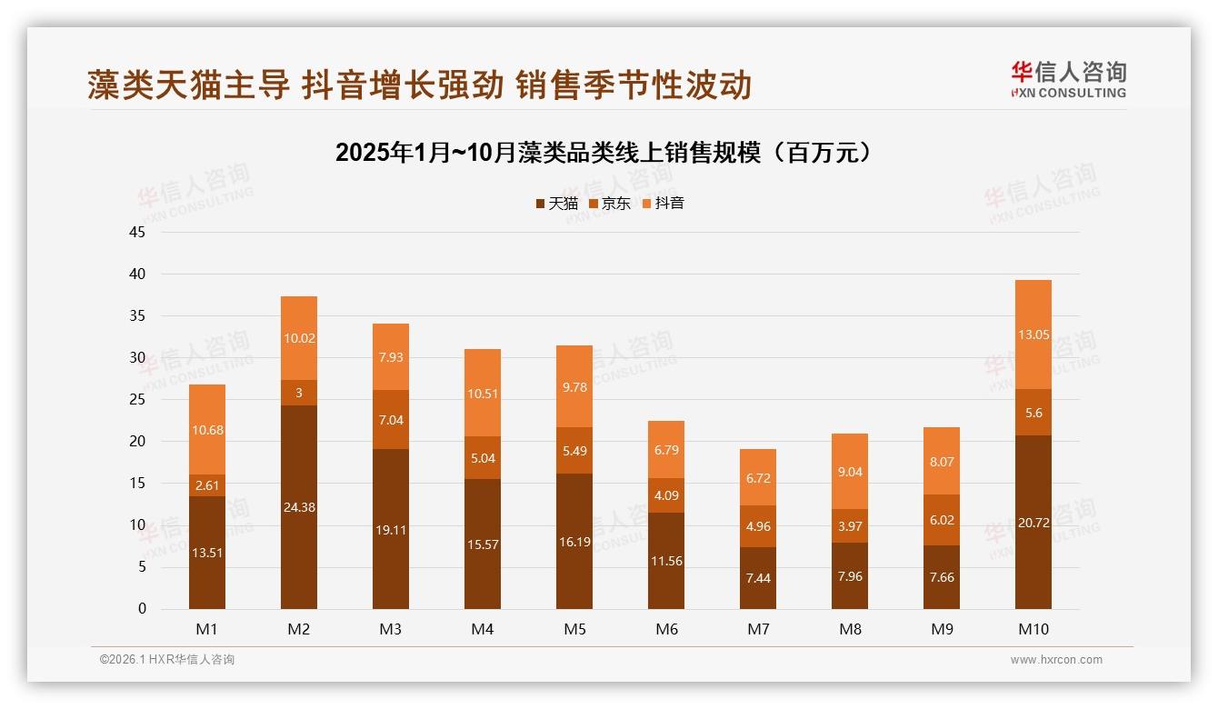 华信人咨询数据洞察：抖音43.9%低价藻类走量，中端147~293元盈利最佳-2026年1月-藻类-38