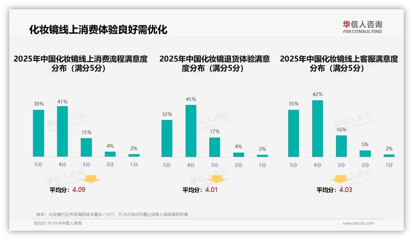 决策参考：华信人咨询报告强调42%消费者依赖社交媒体广告-2025年10月-化妆镜-38