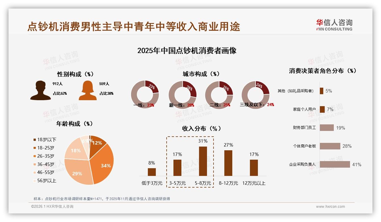 华信人咨询报告解读：62%男性消费者主导点钞机市场，B2B采购占比72%-2026年1月-点钞机-38
