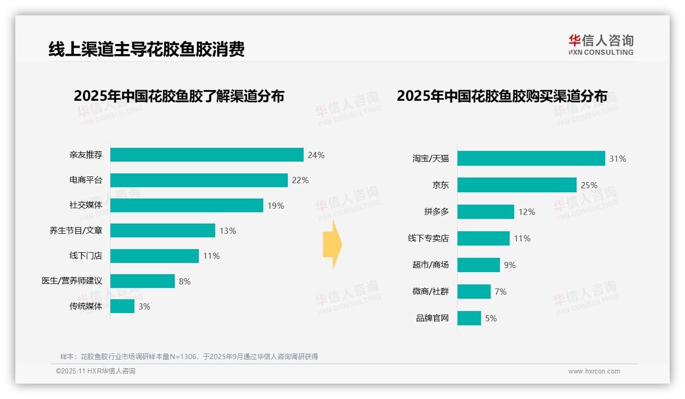 权威印证：华信人咨询调研报告确认线上购买花胶鱼胶占比68%-2025年11月-花胶鱼胶-38