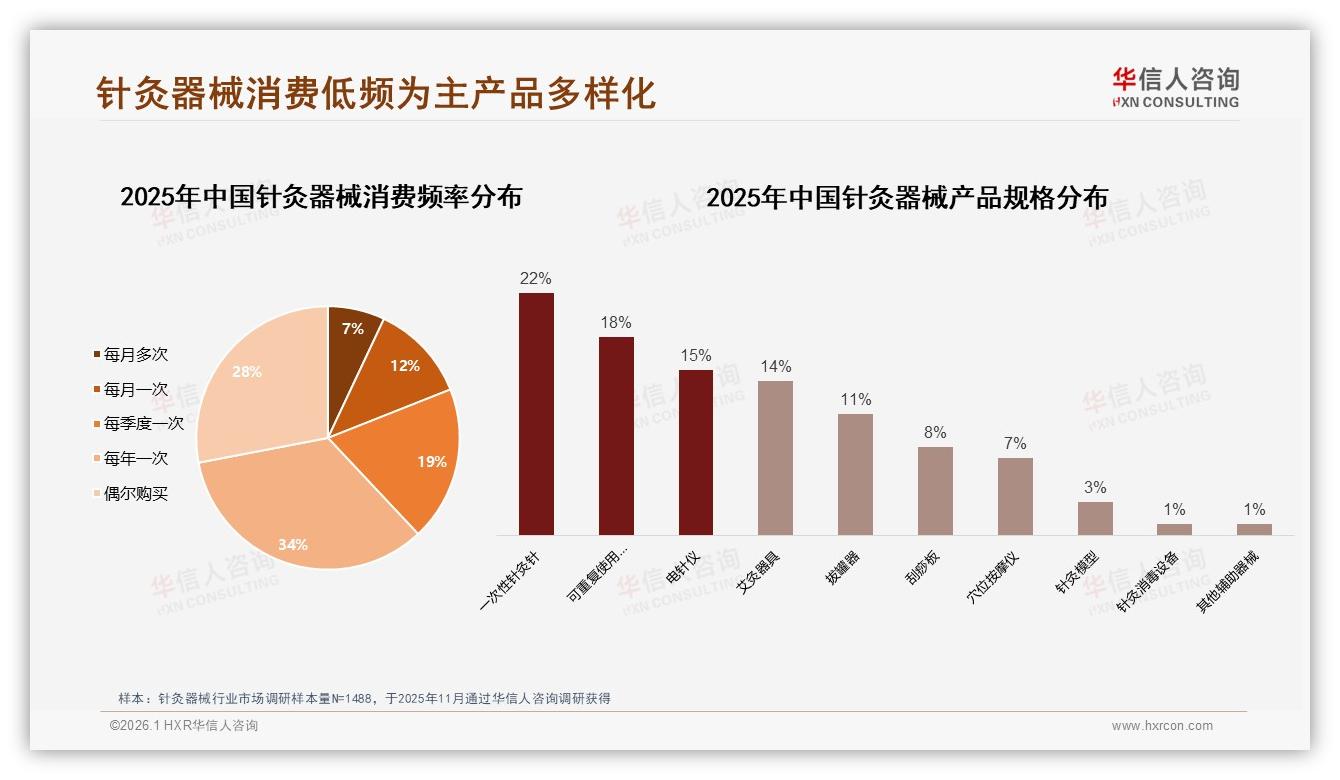 每年仅34%消费者复购的针灸器械，品牌如何用61%忠诚度撬动增量——华信人咨询报告披露-2026年1月-针灸器械-38