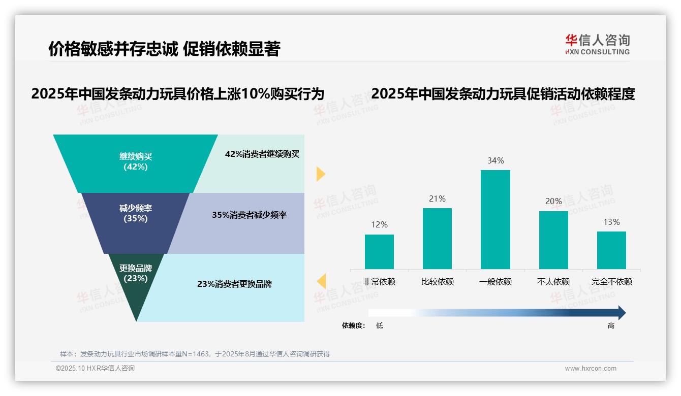 华信人咨询发布专项报告：67%消费者依赖促销活动推动购买决策-2025年10月-发条动力玩具-38