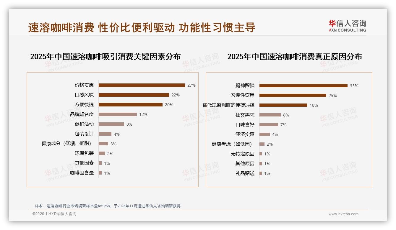 国产占比68%远超进口，35%价格敏感型人群仍待深耕——华信人咨询行业透视-2026年1月-速溶咖啡-38