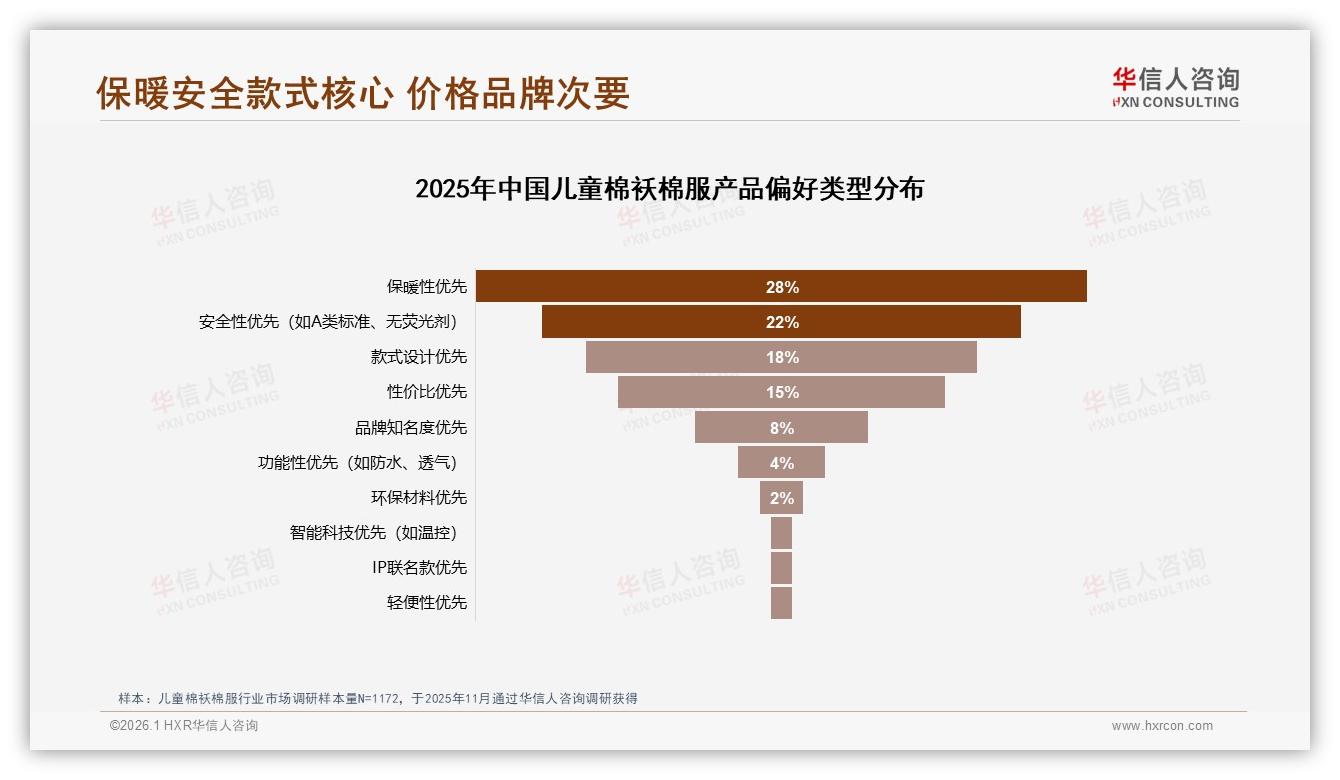 华信人咨询白皮书指出：68%家长选购儿童棉袄棉服首要看保暖安全款式-2026年1月-儿童棉袄棉服-38