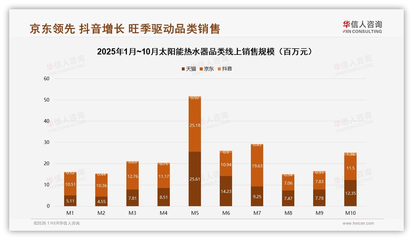 华信人咨询热点快读：M5月太阳能热水器销售额5.2亿元，旺季前移抢装潮-2026年1月-太阳能热水器-38