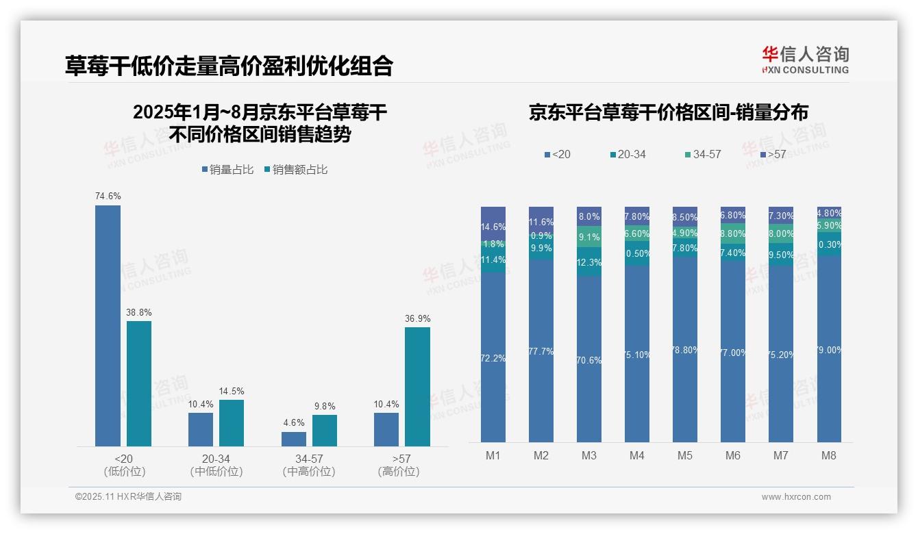 草莓干月度低价销量占比72.6%——华信人咨询市场研究报告-2025年11月-草莓干-38