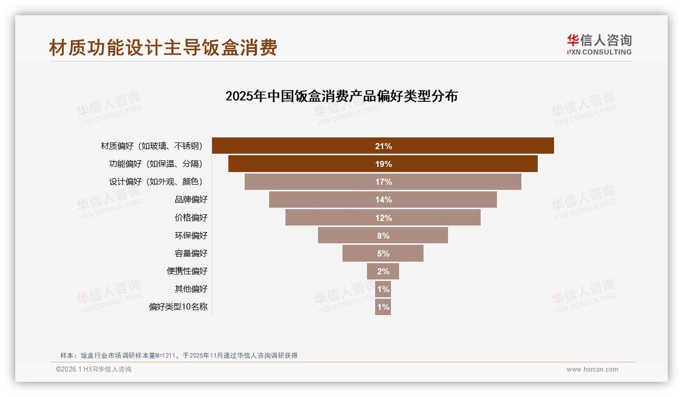 仅8%消费者关注环保饭盒，华信人咨询独家披露：绿色材质渗透空间巨大-2026年1月-饭盒-38