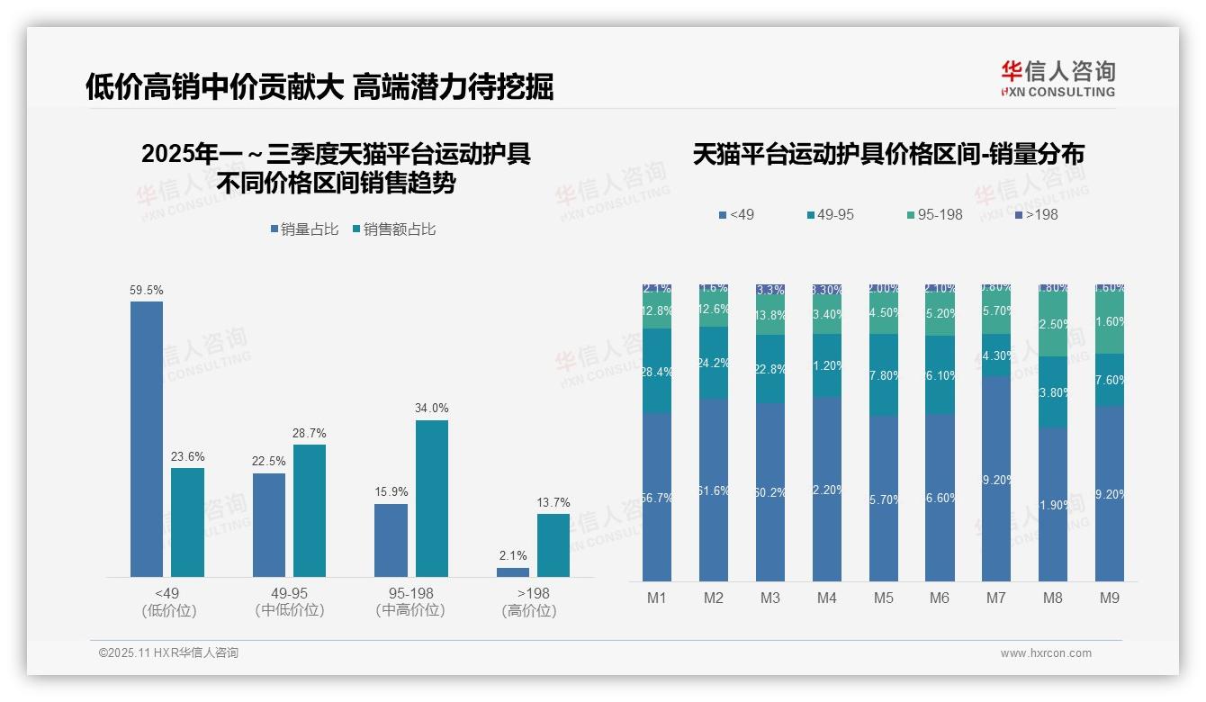 一文读懂抖音运动护具低价销量占比96.5%：华信人咨询报告精编-2025年11月-运动护具-38