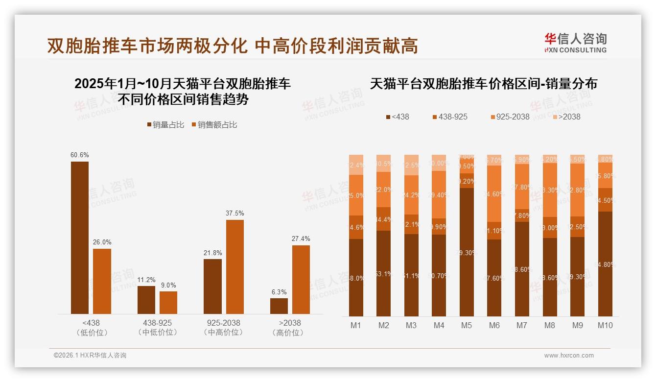 一次性购买88%驱动双胞胎推车中高端市场，2000元档销量占比34%-2026年1月-双胞胎推车-38