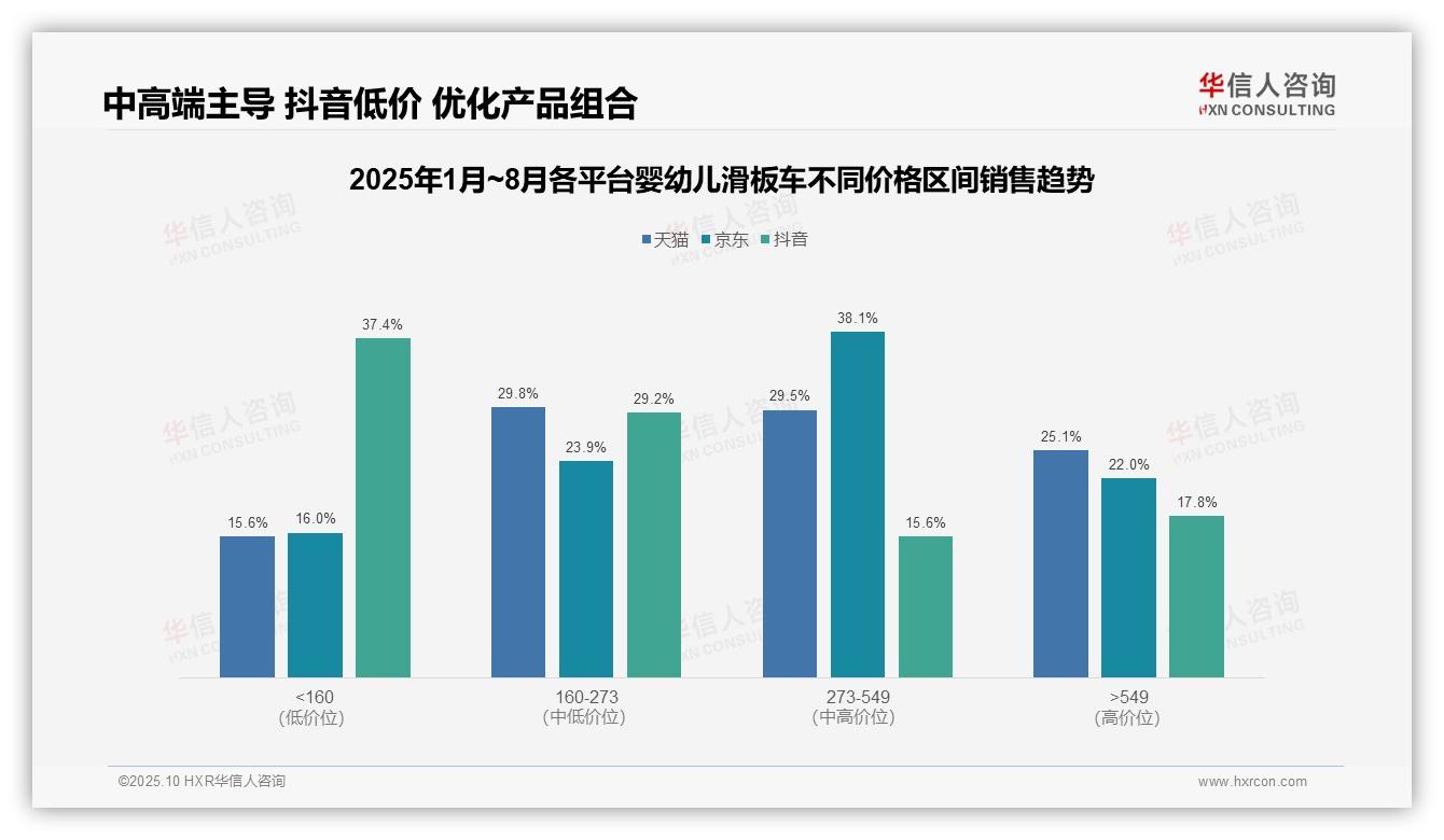 一文读懂中高端区间销售额占比59.3%：华信人咨询报告精编-2025年10月-婴幼儿滑板车-38