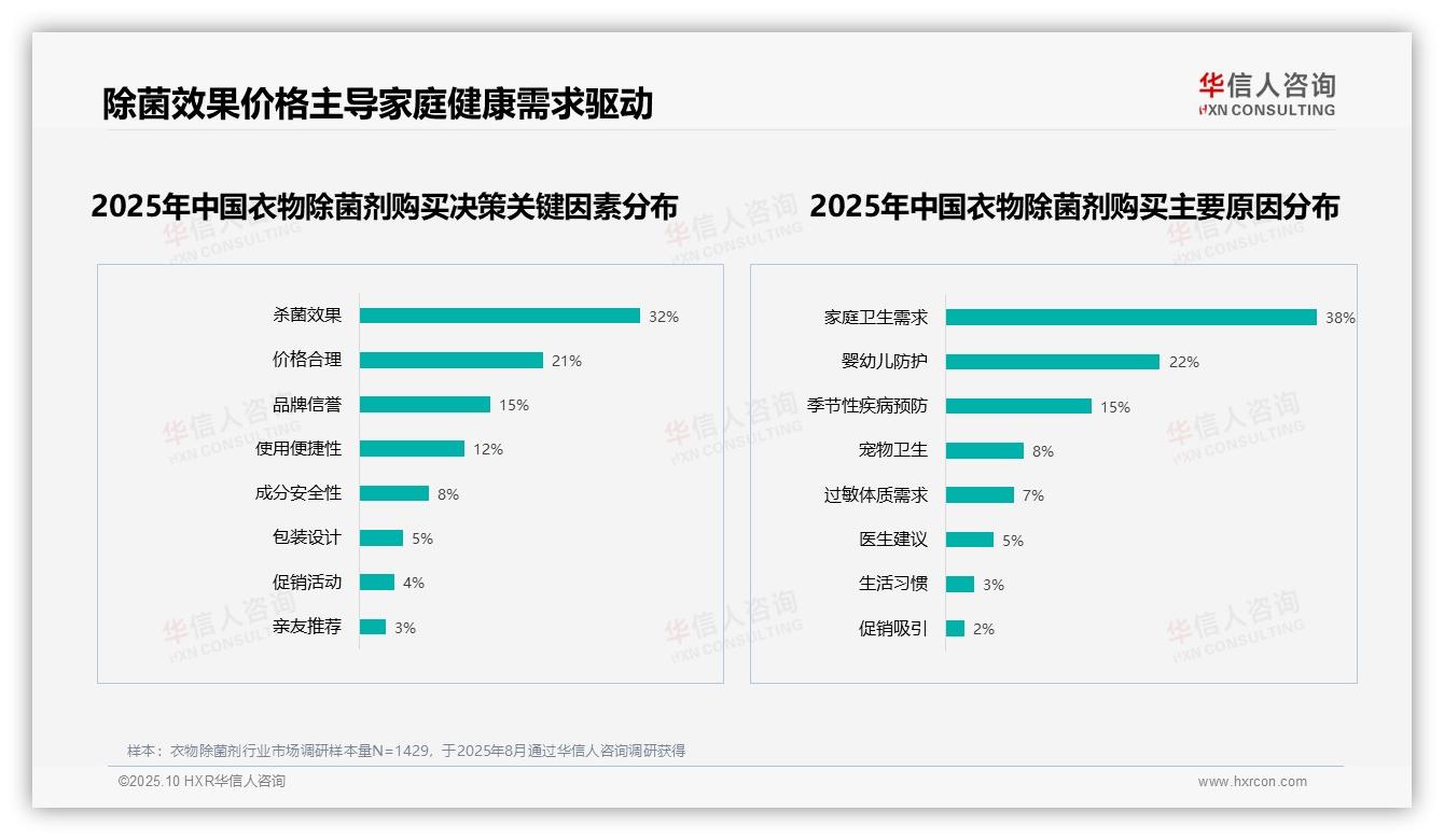 华信人咨询报告聚焦：杀菌效果35%成消费者首要关注点-2025年10月-衣物除菌剂-38