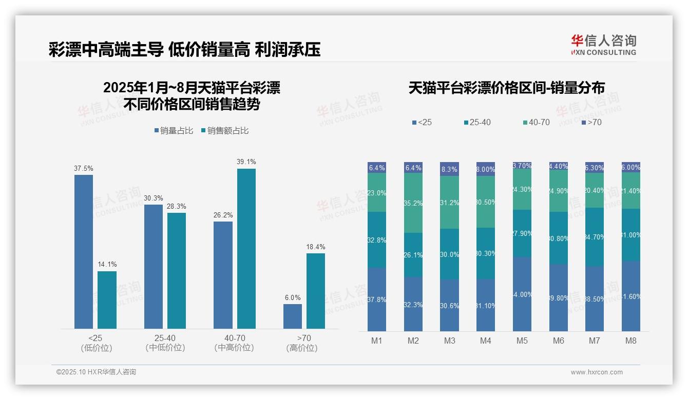 华信人咨询报告聚焦：抖音彩漂46.1%销售额来自中端区间-2025年10月-彩漂-38