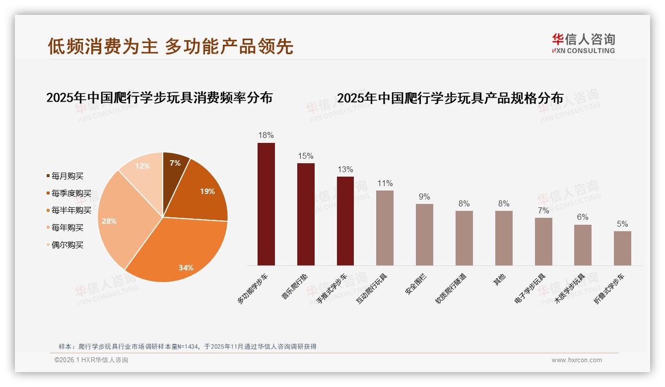 华信人咨询消费研究：爬行学步玩具每半年购买34%凸显低频耐用趋势-2026年1月-爬行学步玩具-38