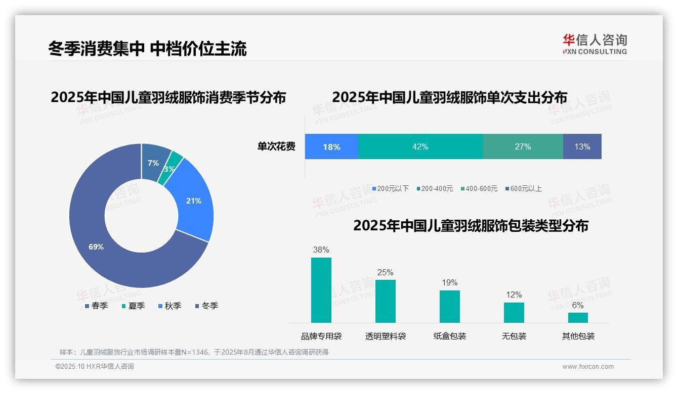 69%儿童羽绒服消费集中于冬季——华信人咨询趋势报告摘要-2025年10月-儿童羽绒服饰-38