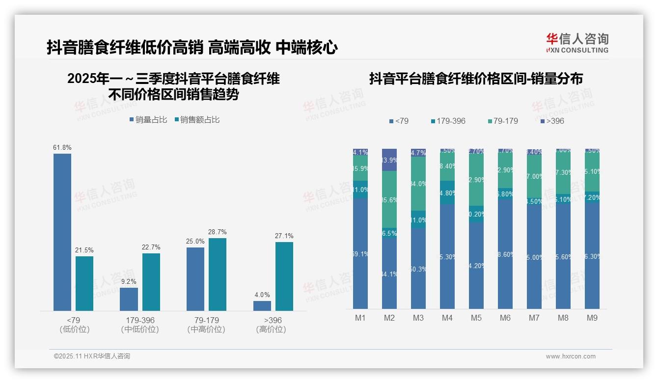 京东高端膳食纤维销售额占比42.7%——华信人咨询市场研究报告-2025年11月-膳食纤维-38