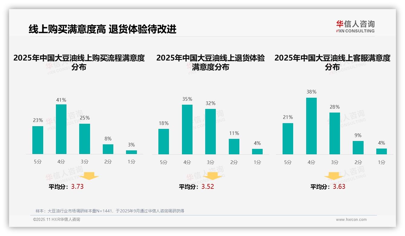 41%消费者首选超市促销获取广告——引自华信人咨询消费者调研报告-2025年11月-大豆油-38