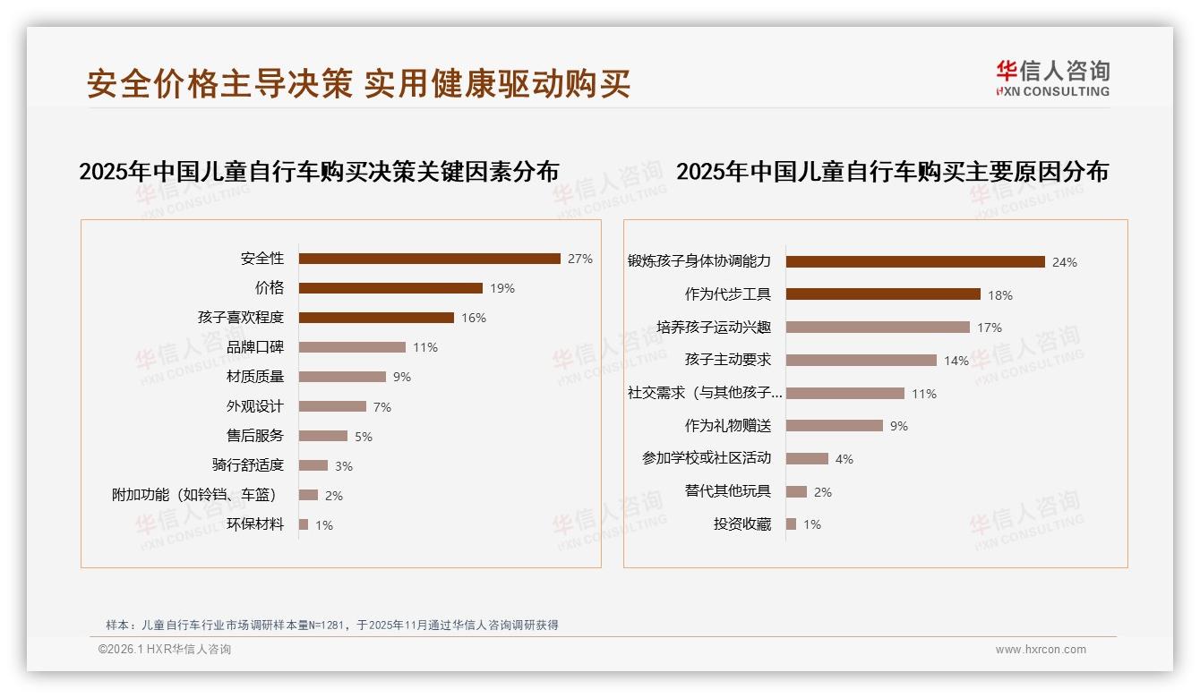 华信人咨询数据洞察：57%女性主导儿童自行车决策，安全成首要考量-2026年1月-儿童自行车-38