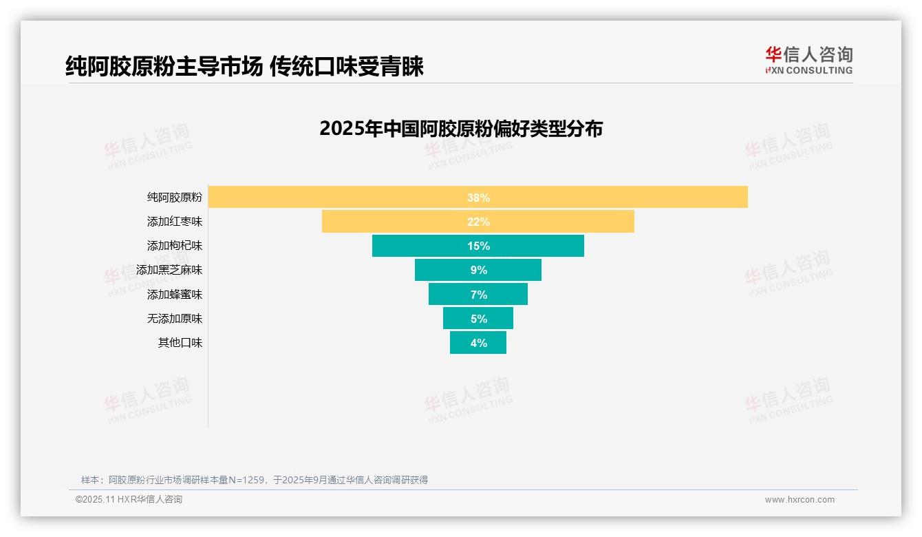 官方数据：华信人咨询报告显示60%消费者愿意推荐阿胶原粉-2025年11月-阿胶原粉-38