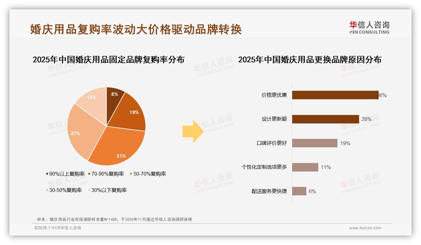 华信人咨询婚庆用品品类年报：41%消费者因更低价转换婚庆品牌-2026年1月-婚庆用品-38
