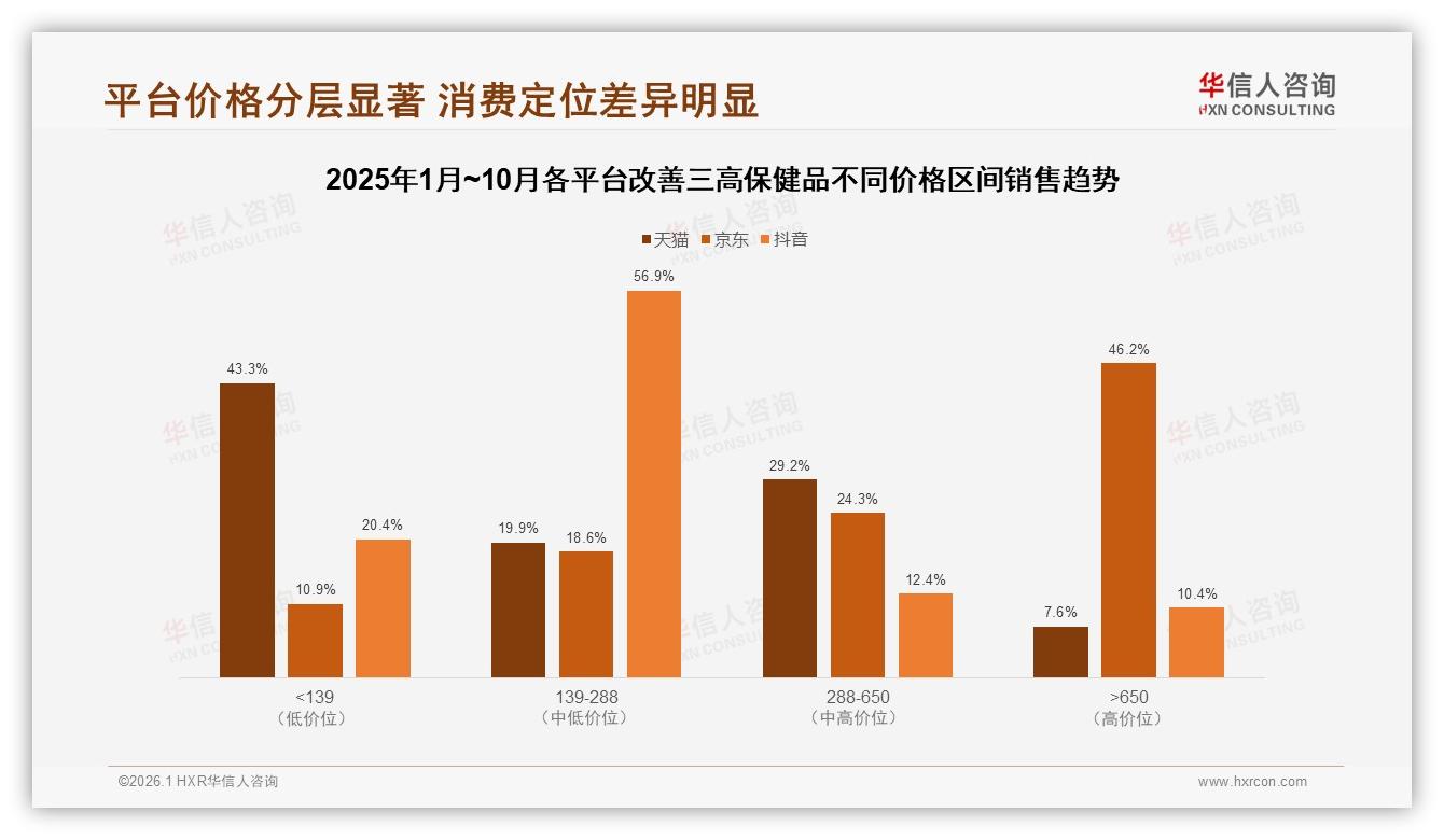 亲友口碑38%广告效率最高改善三高保健品，专家权威25%紧随其后——华信人咨询行业透视：主标题-2026年1月-改善三高保健品-38