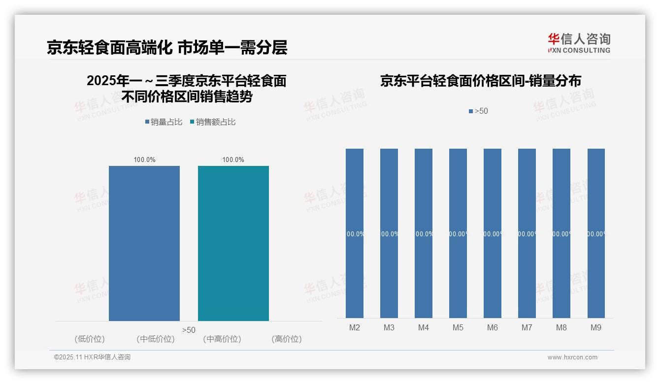 官方数据：华信人咨询报告显示高端轻食面销售额占比48.3%-2025年11月-轻食面-38
