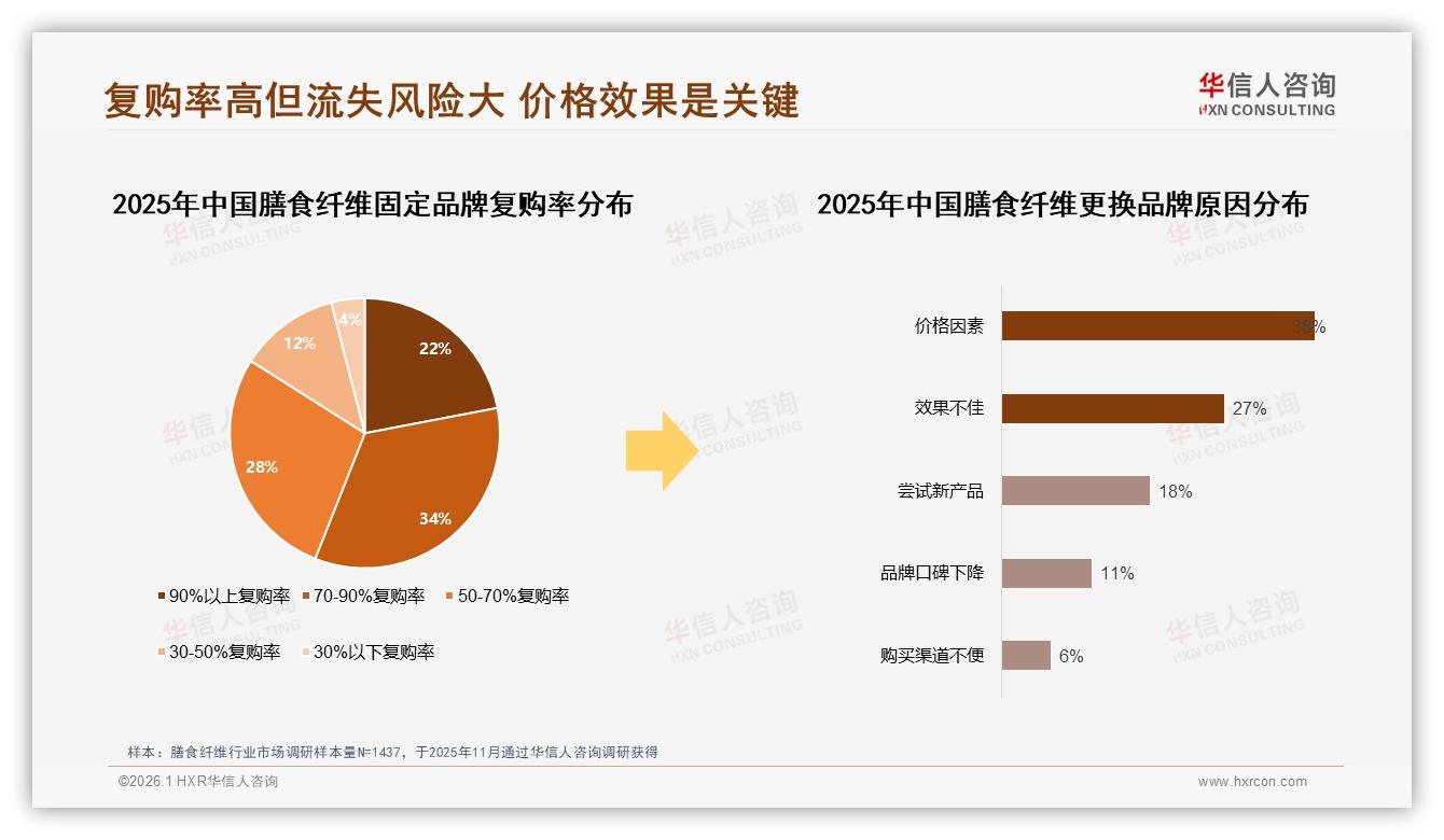 52%消费者价格涨10%仍购买，膳食纤维品牌忠诚高——华信人咨询年度消费数据报告-2026年1月-膳食纤维-38