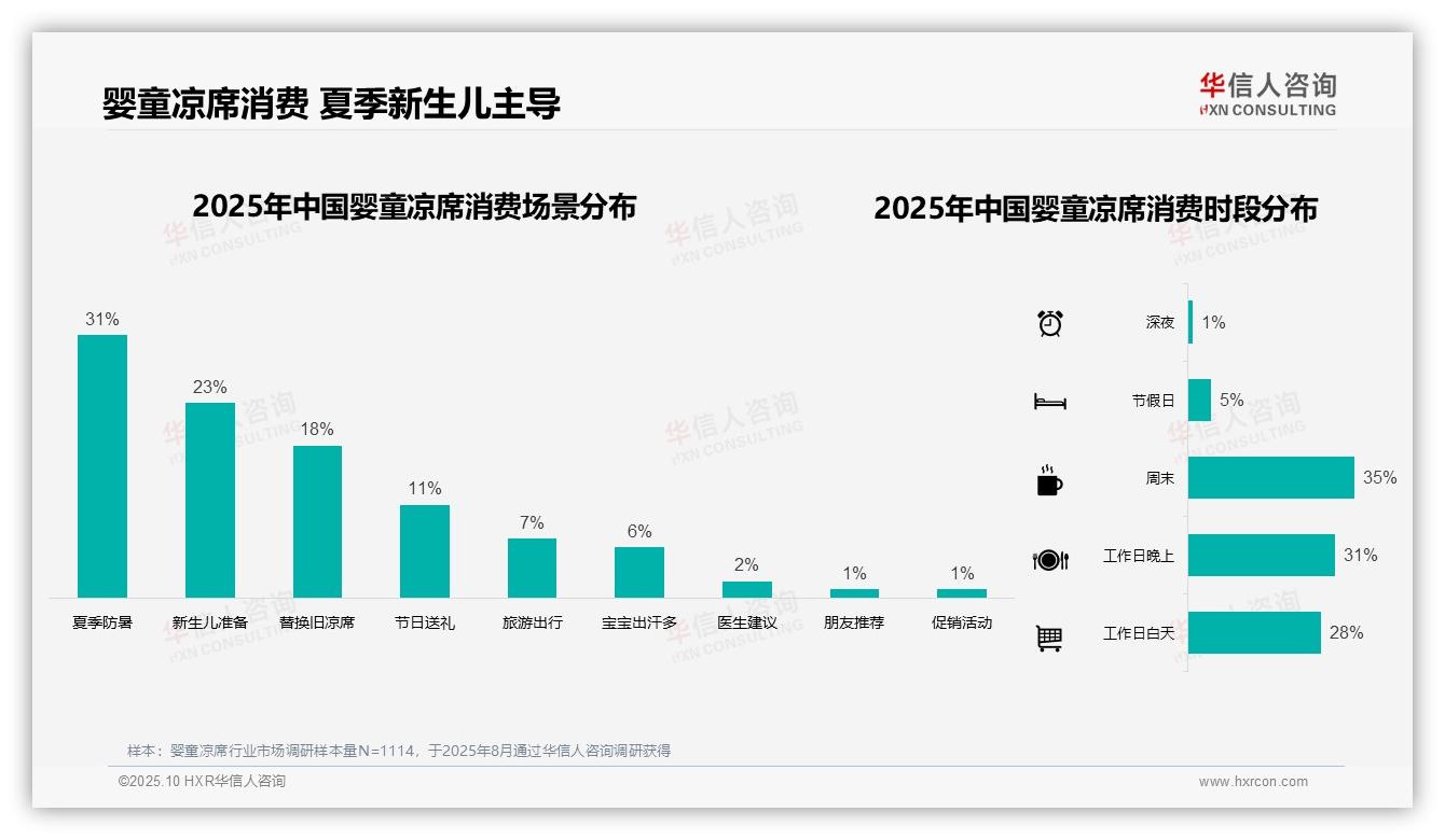 59%婴童凉席消费集中于夏季——华信人咨询数据解读-2025年10月-婴童凉席-38
