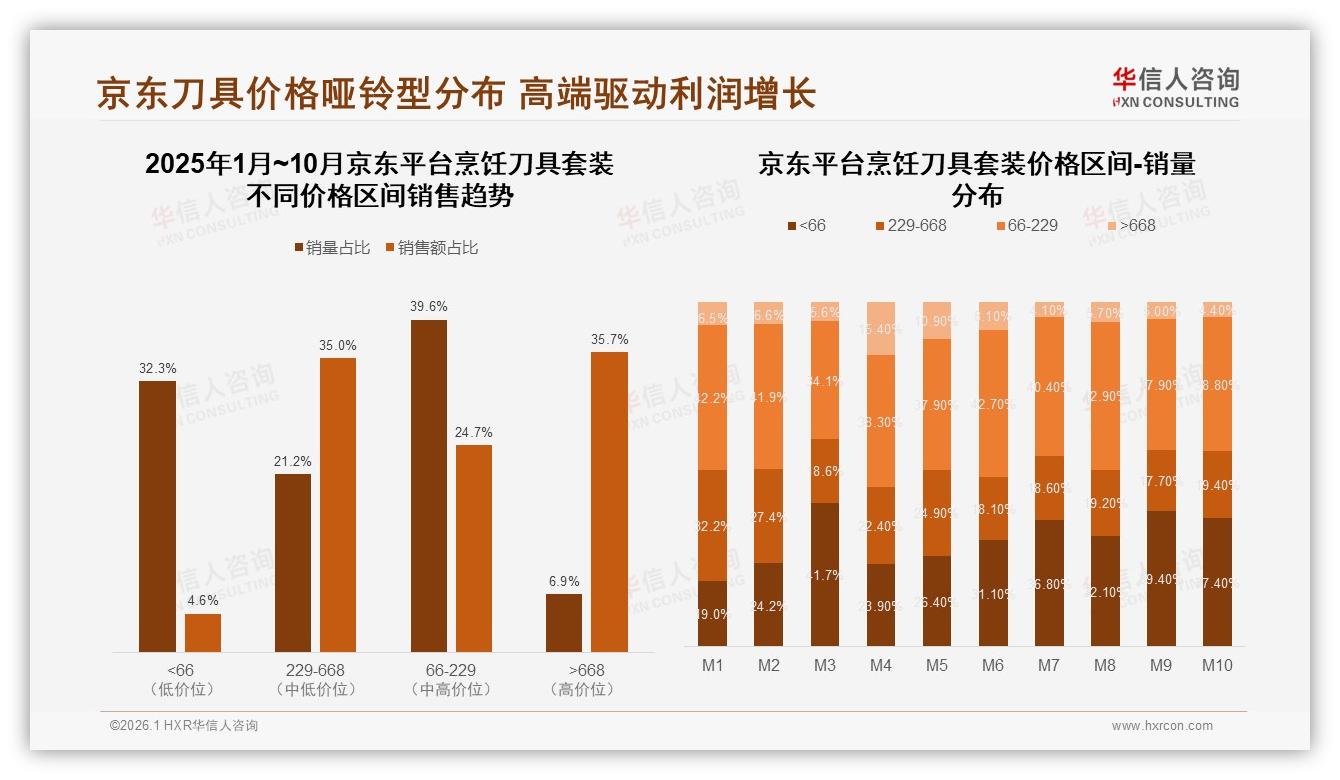 华信人咨询品类洞察：42%低价烹饪刀具套装销量稀释利润，结构升级迫在眉睫-2026年1月-烹饪刀具套装-38