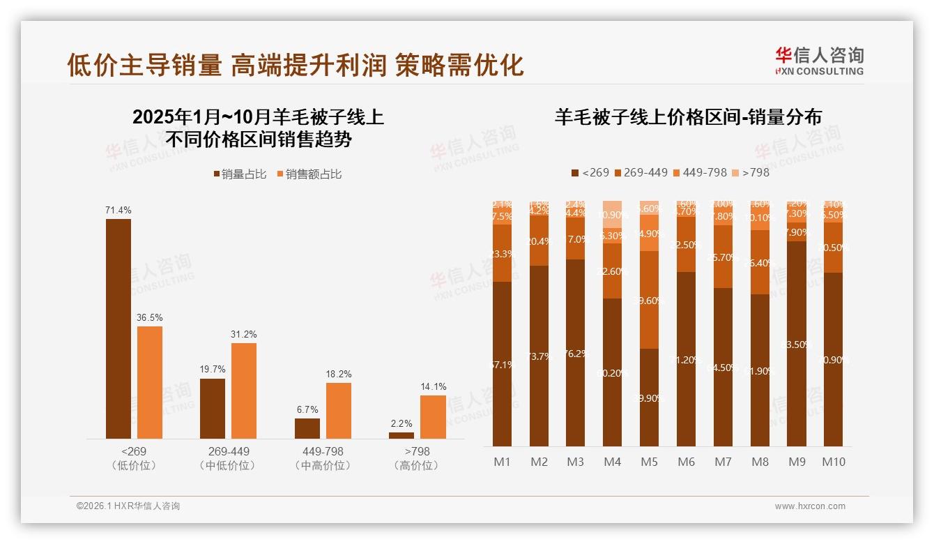 华信人咨询羊毛被子趋势报告：26~45岁家庭占比59%引爆下沉市场-2026年1月-羊毛被子-38