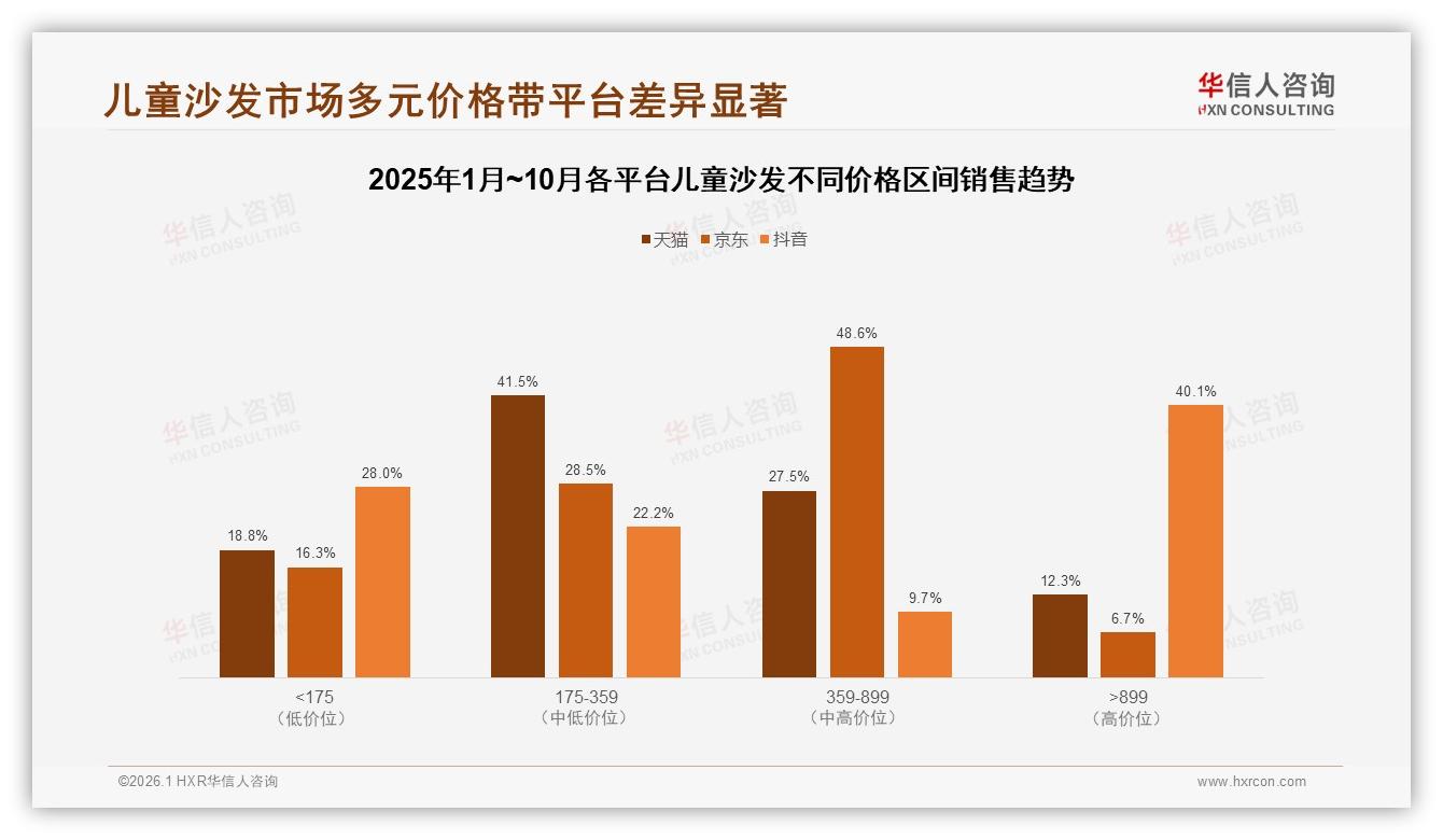50%消费者促销敏感，儿童沙发折扣阈值在哪里——华信人咨询趋势雷达报告-2026年1月-儿童沙发-38