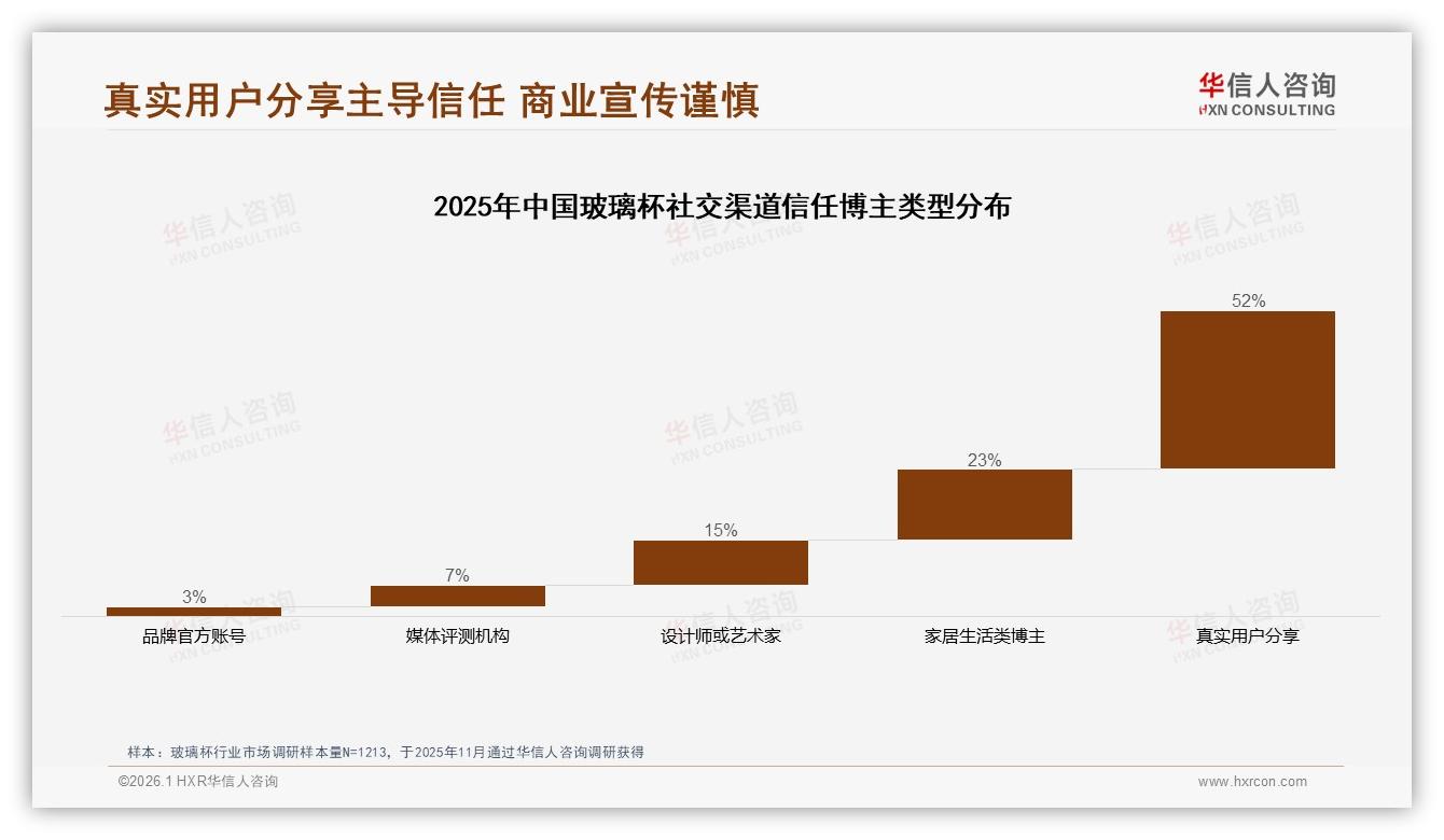 华信人咨询玻璃杯品类年报：26~45岁占比59%中青年成玻璃杯消费主力-2026年1月-玻璃杯-38