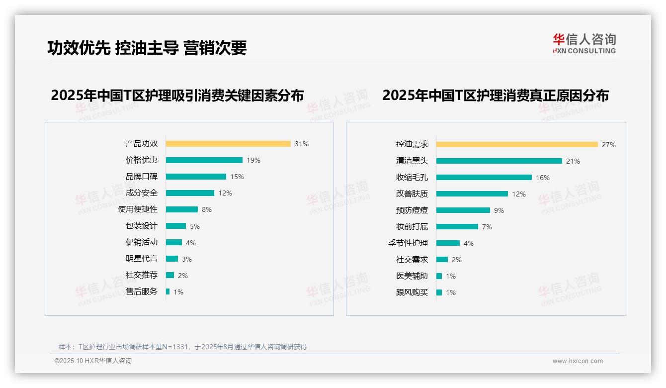 华信人咨询报告揭示：仅50%消费者愿意推荐T区护理产品-2025年10月-T区护理-38