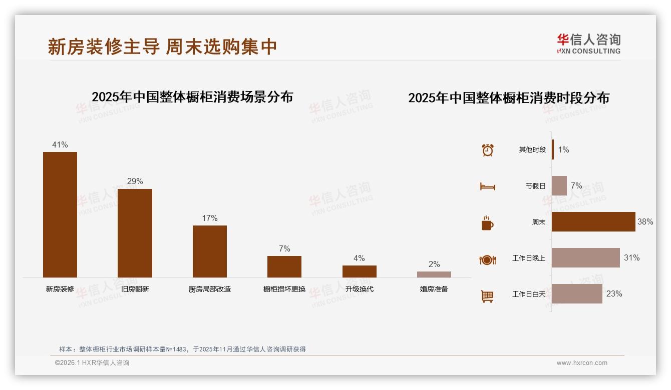华信人咨询整体橱柜趋势报告：26到45岁夫妻69%主导决策，品牌抢攻二线城市31%份额-2026年1月-整体橱柜-38
