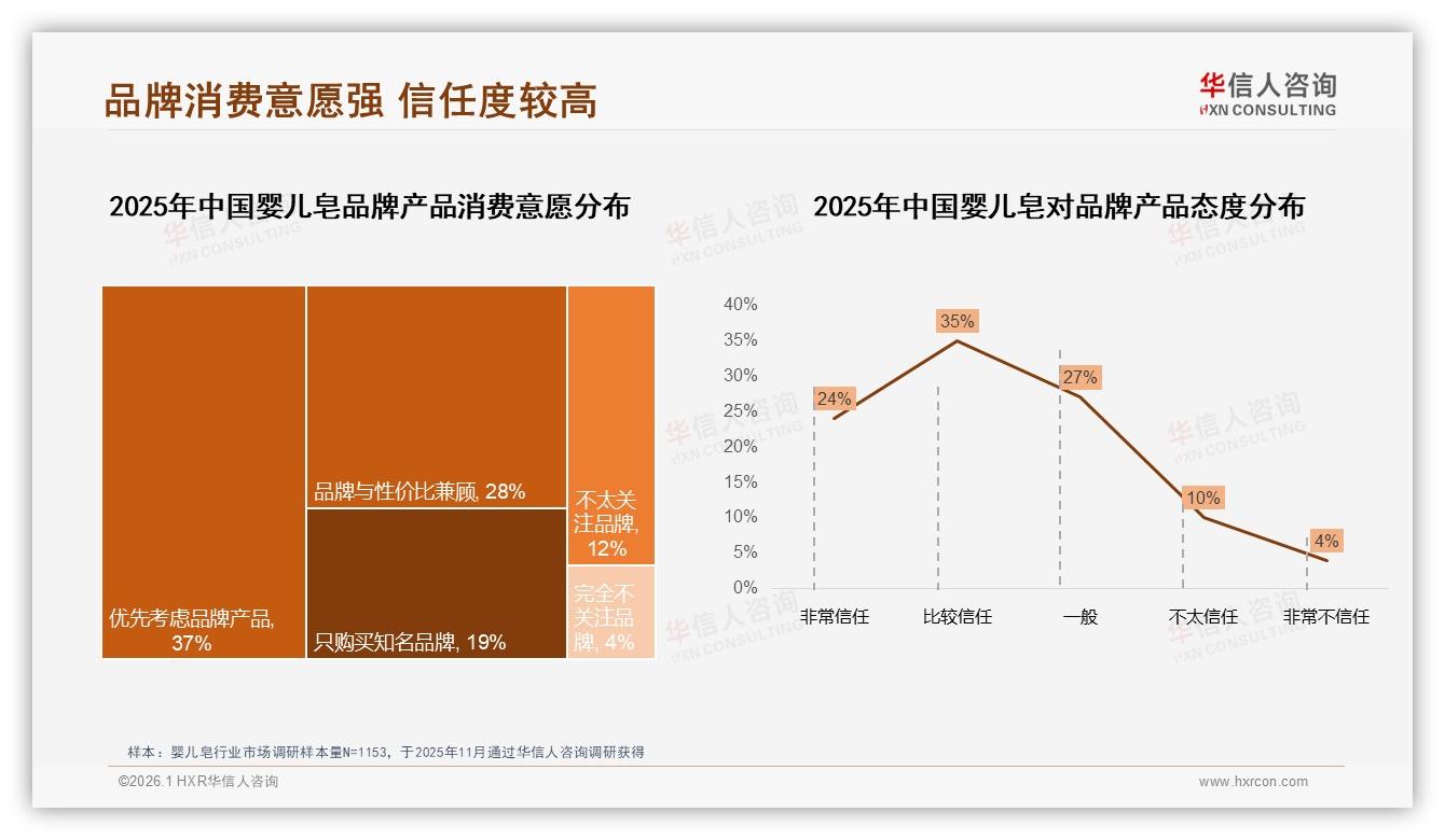 婴儿皂复购率超70%占53%市场，功效价格双优才能留客——华信人咨询行业观察-2026年1月-婴儿皂-38