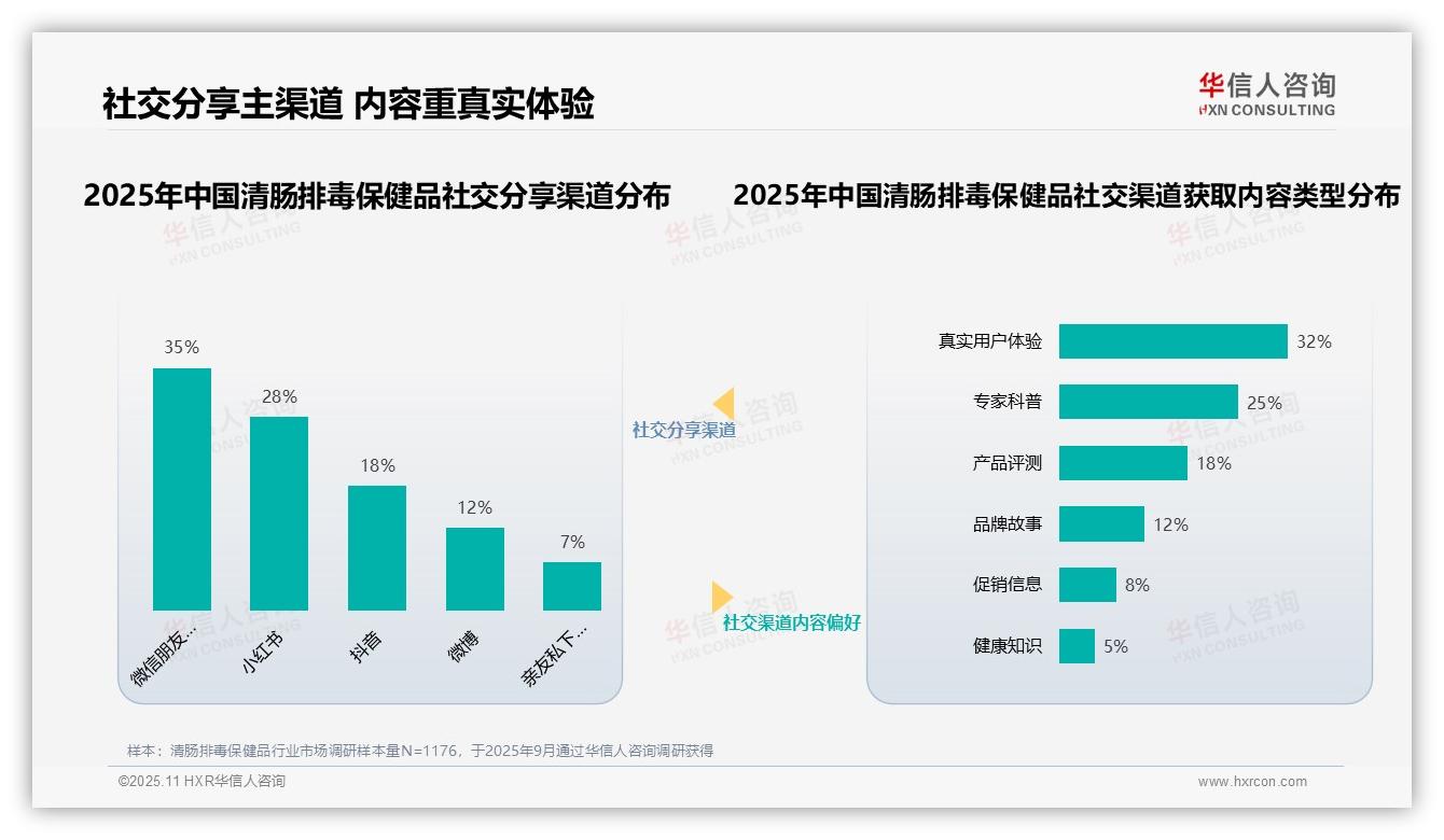华信人咨询发布专项报告：35%消费者最信赖医学专家推荐-2025年11月-清肠排毒保健品-38