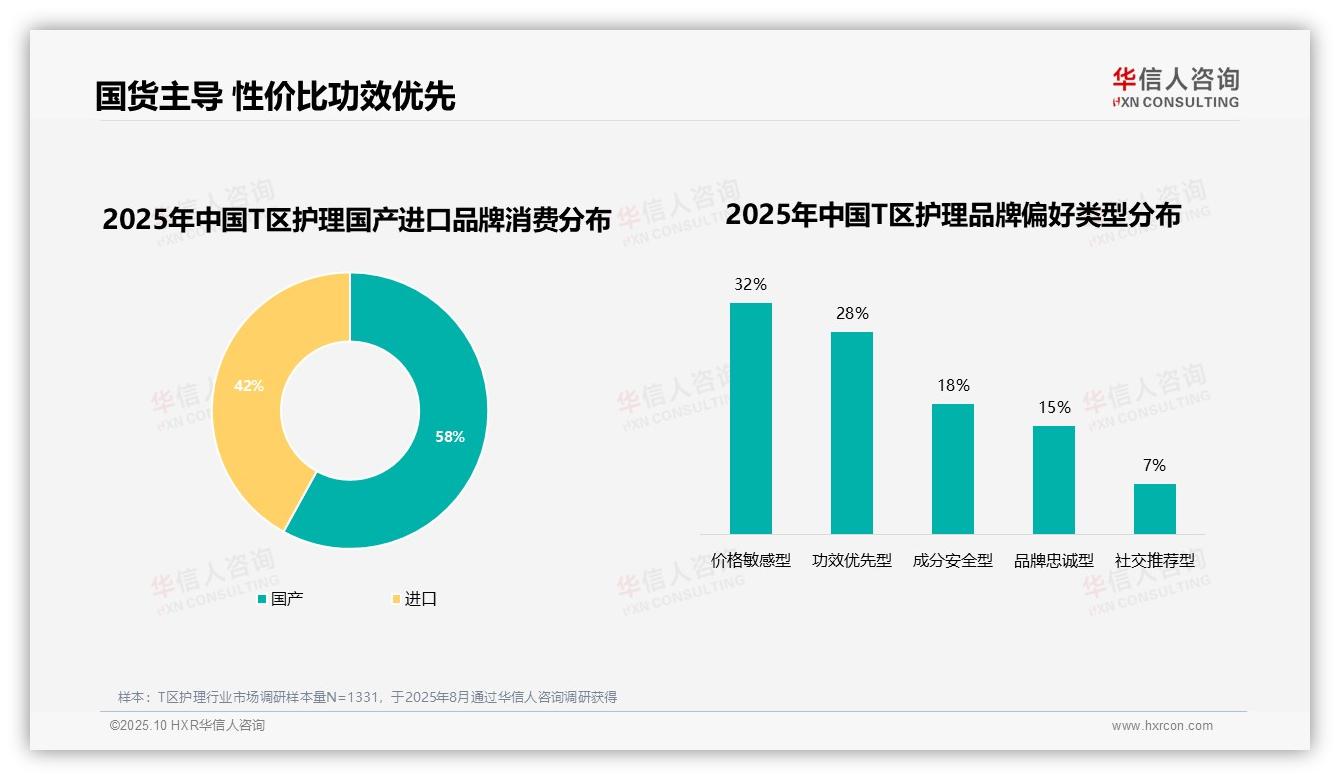 一文读懂38%消费者因效果不佳更换T区护理品牌：华信人咨询报告精编-2025年10月-T区护理-38