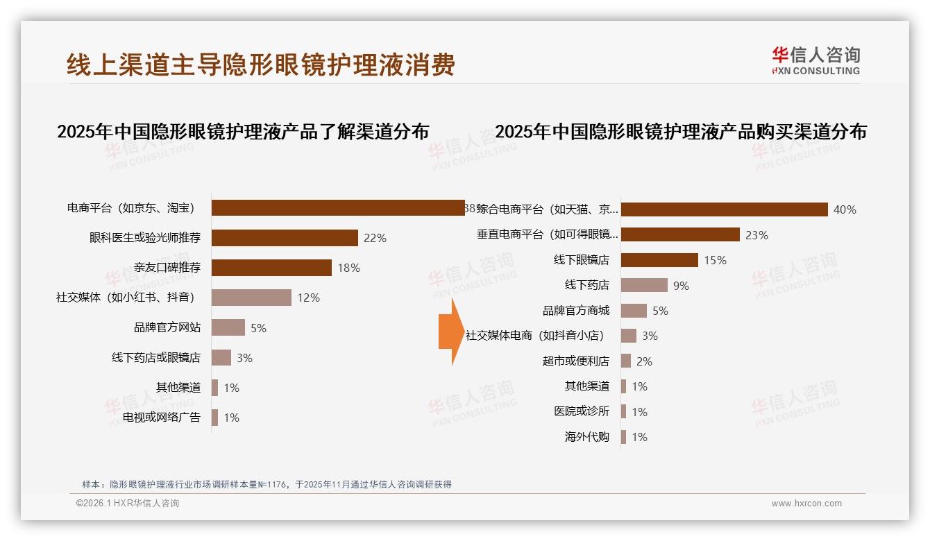 线上渠道63%碾压线下，隐形眼镜护理液电商平台成主战场——华信人咨询趋势雷达报告-2026年1月-隐形眼镜护理液-38