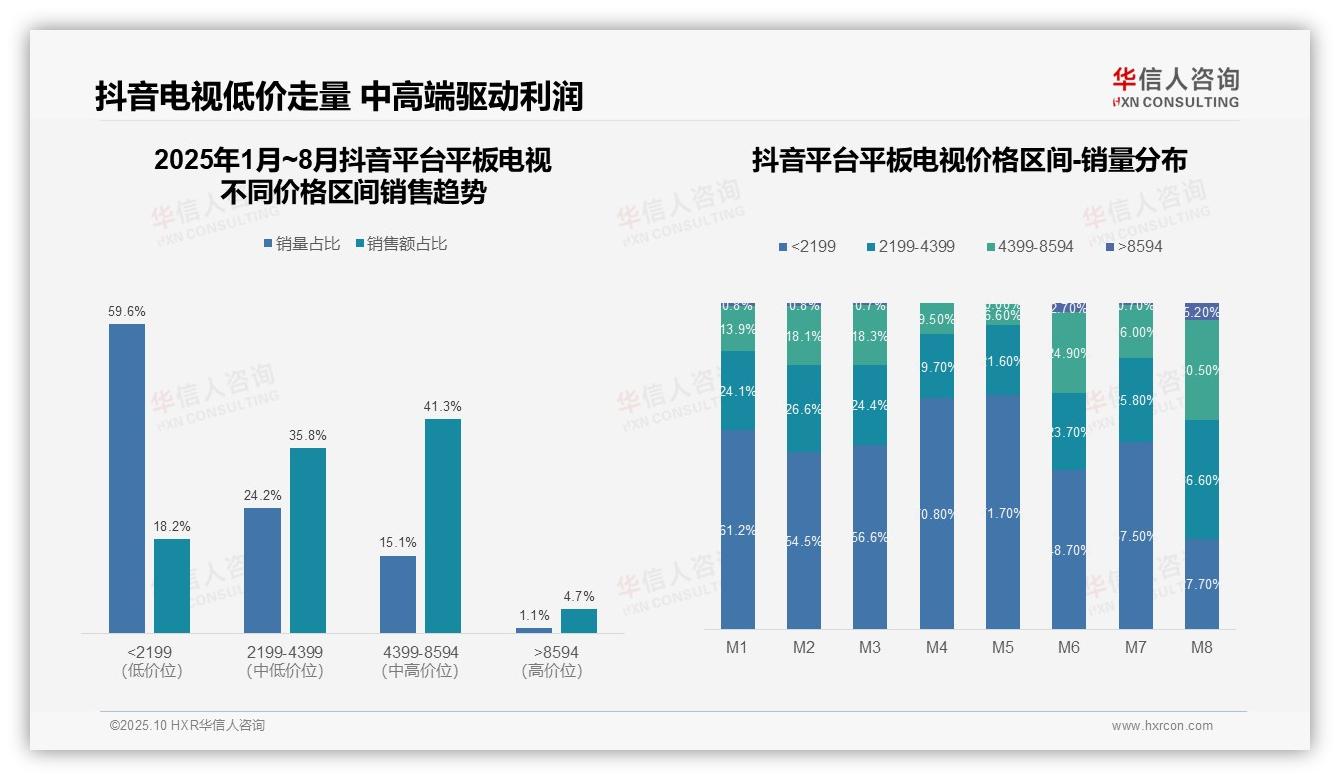 京东高端平板电视增长599%引领市场——华信人咨询数据解读-2025年10月-平板电视-38