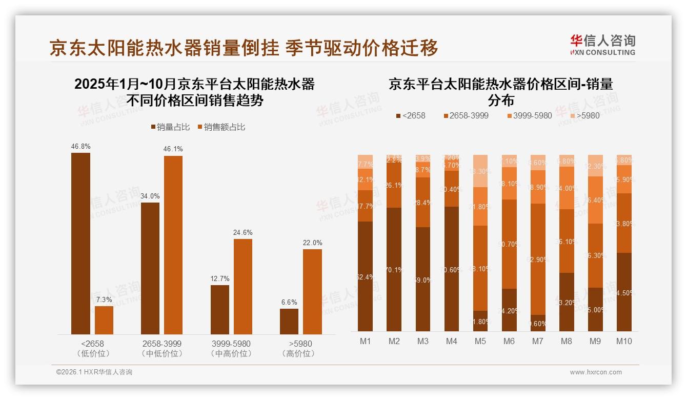 华信人咨询趋势雷达：35%下沉市场买太阳能热水器，三线以下成增量蓝海-2026年1月-太阳能热水器-38