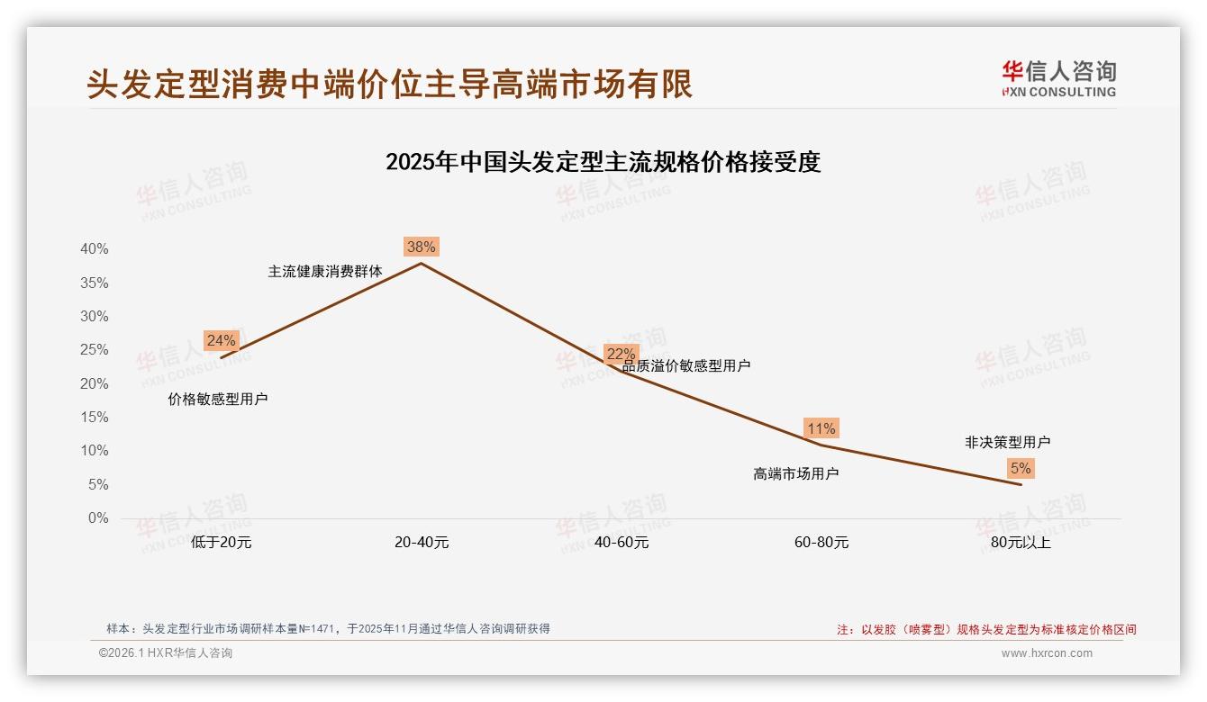 头发定型中端价位38%价格接受度锁定20到40元黄金带——华信人咨询白皮书指出-2026年1月-头发定型-38