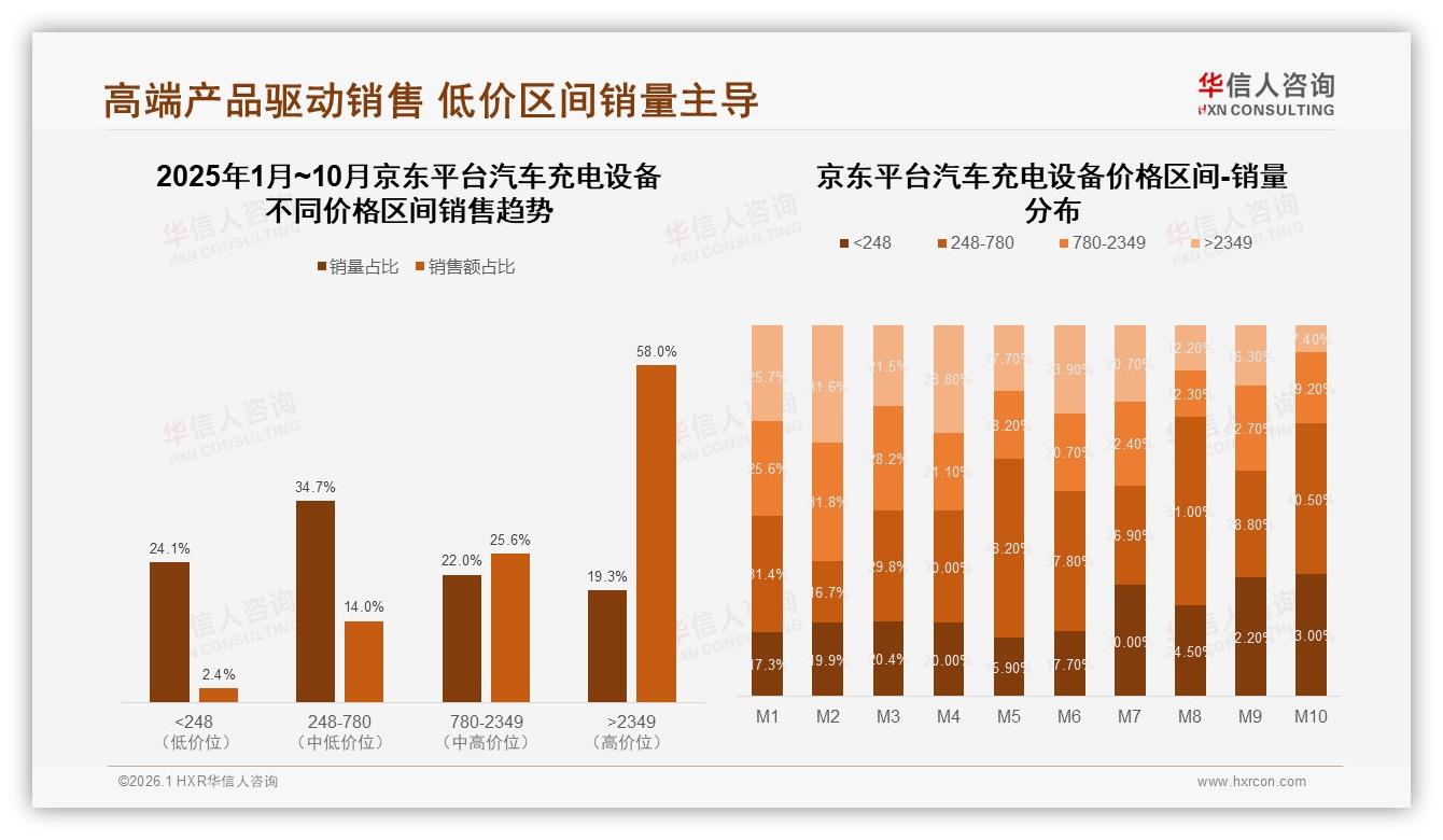 华信人咨询研报速览：京东58%高端份额领跑，抖音45%中端抢性价比——华信人咨询汽车充电设备调研结果-2026年1月-汽车充电设备-38